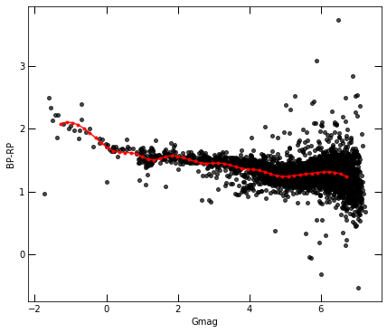  The plot of RA vs DEC of for Main sequence cleaning